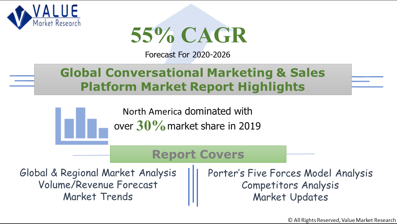 Global Conversational Marketing & Sales Platform Market Share